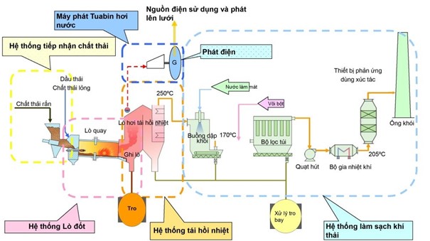 CÔNG NGHỆ CHUYỂN ĐỔI CHẤT THẢI THÀNH NĂNG LƯỢNG (WASTE-TO-ENERGY)